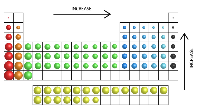 Ionization Energy Trend