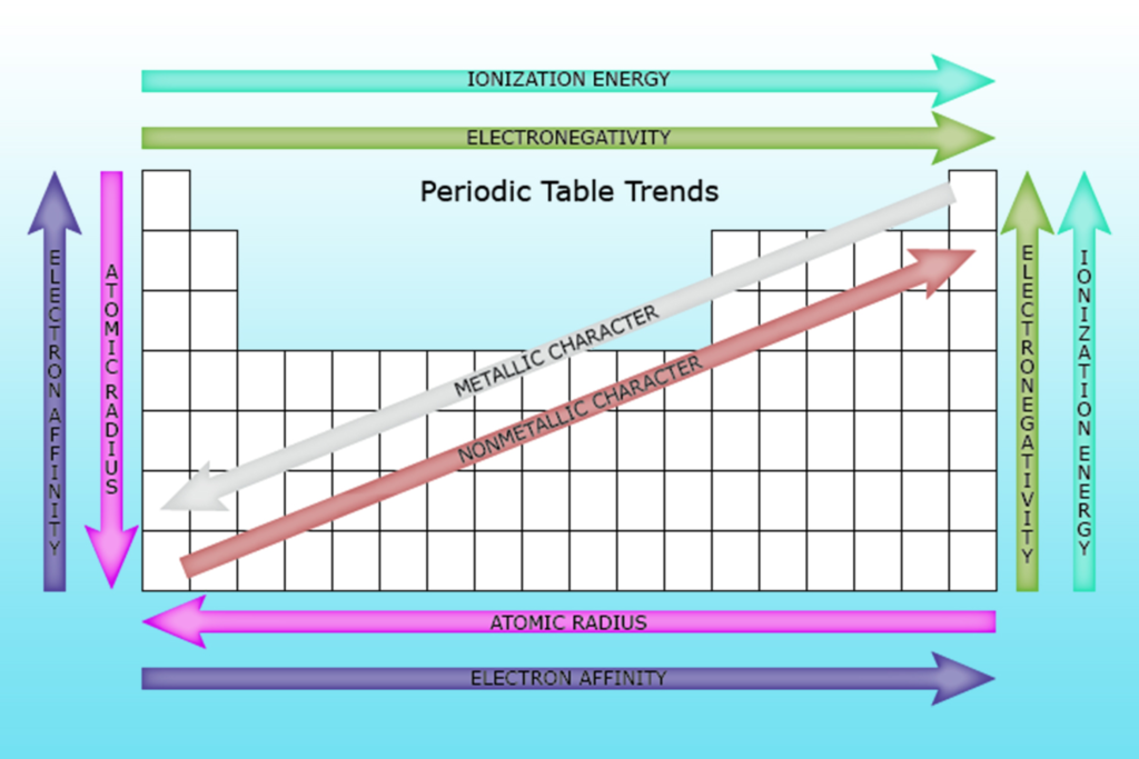 Understanding the Ionization Energy Trend: What You Need to Know