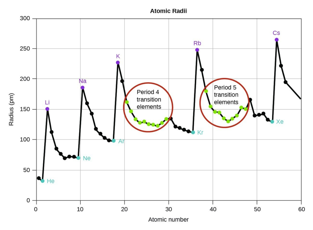 Understanding the Ionization Energy Trend: What You Need to Know